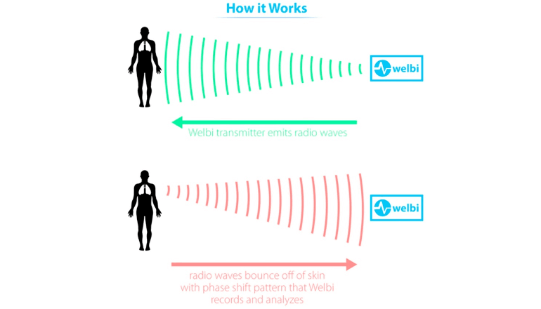 離れた場所から安否確認できる「Welbi」電波で心拍数など確認