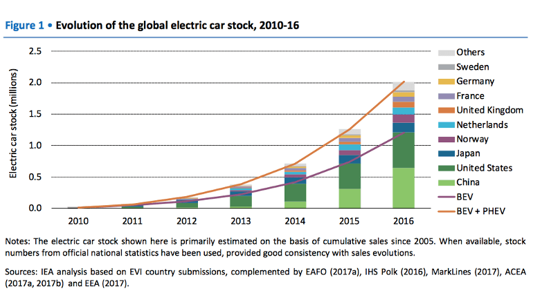 ヨーロッパにおいて電気自動車充電器の整備が進む理由