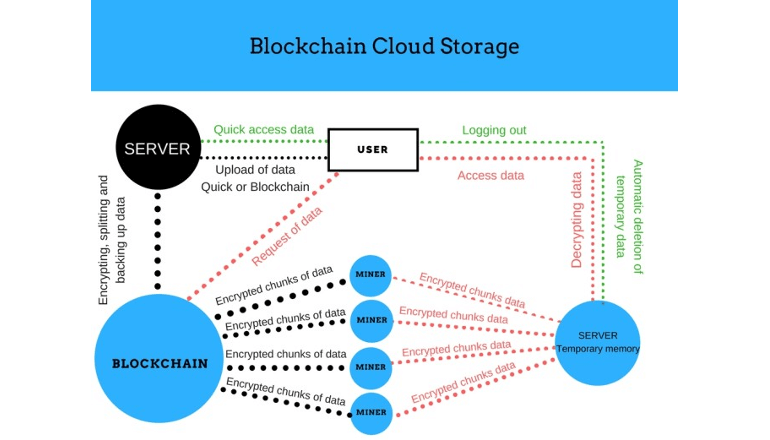 ブロックチェーンとクラウドを組み合わせた次世代ストレージ「Blockchain Cloud Storage」