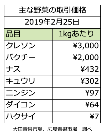 2019年2月25日現在の野菜の取引価格