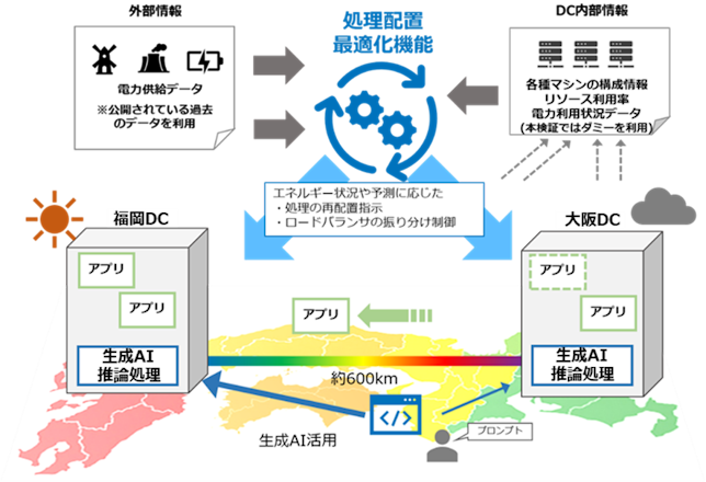 すべてフォトニクスの通信網で分散型DCの計算資源配置を動的最適化