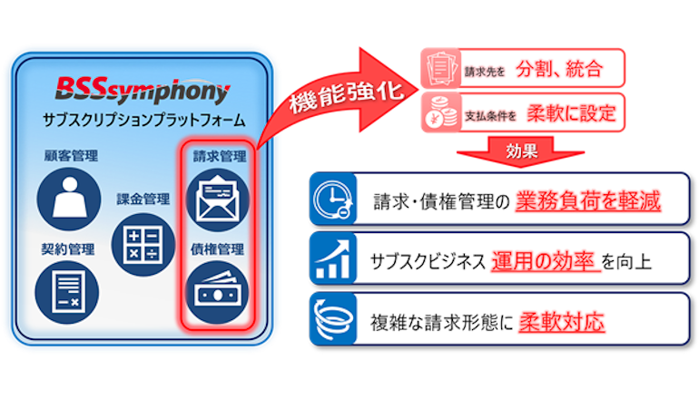 クラウドサービスを強化しサブスクBizの顧客管理～決済を一括支援