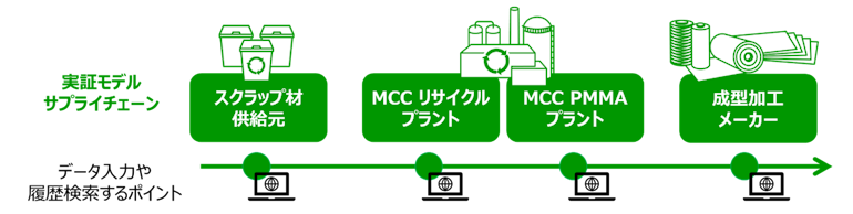 ブロックチェーンにてケミカルリサイクルの供給網を強靱・透明化する