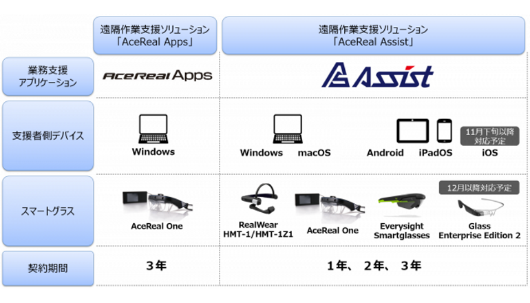 産業現場DX、さまざまなスマートグラスで遠隔作業サポート