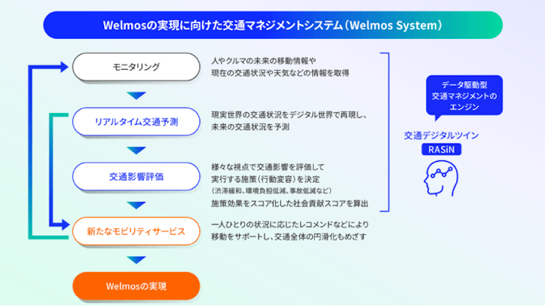 交通ｘ情報のマネジメント技術で新しく幸せな移動社会の実現へ