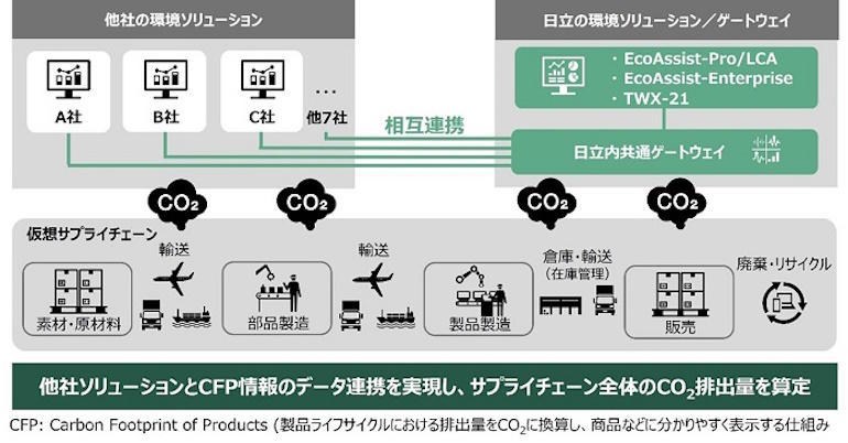 CO2排出量データを仮想サプライチェーンで結び可視化へ