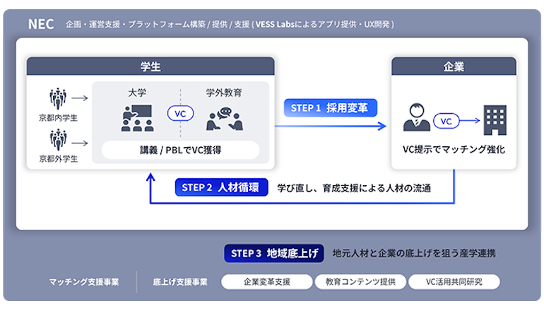 日本の古都で先端IT技術による就職マッチングの促進を実証