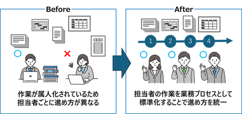 業務プロセスの標準化をノーコードで短期に実現し、持続可能な経営へ
