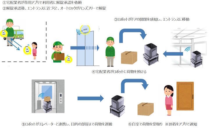 スマホとロボットを活用し、大規模賃貸住宅で荷物を自動配送