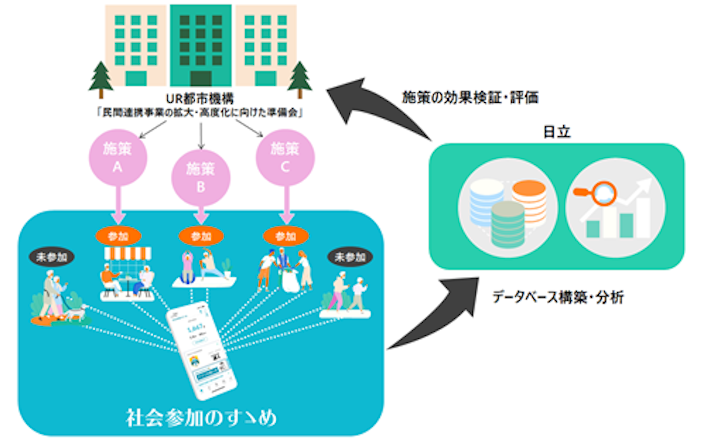 団地シニアの社会参加をスマホアプリで自動計測、分析・評価し推進へ