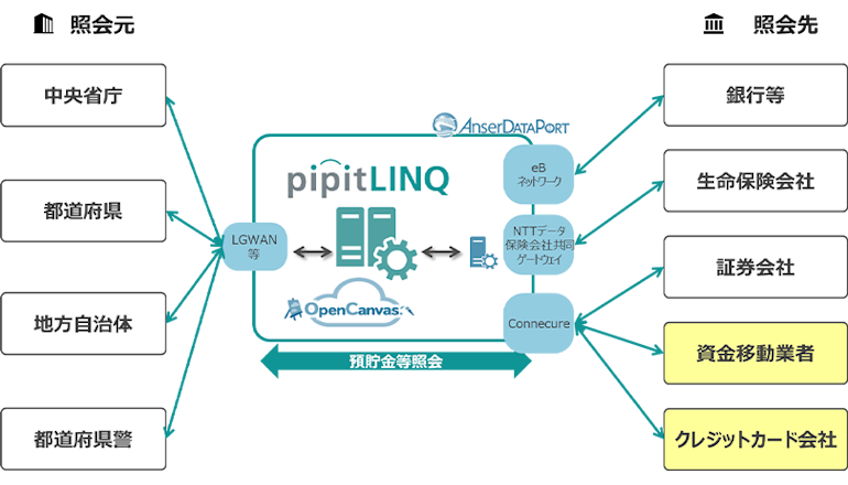 行政機関と資金移動業者・クレジットカード会社双方の業務を効率化