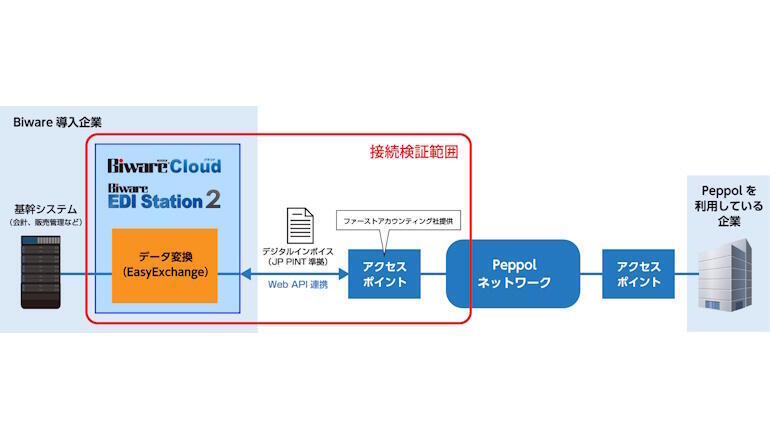 EDIとPeppolの仕組みでデジタルインボイスの送受信ができる