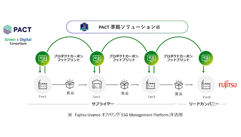 グローバル標準のPCF算出と企業間データ連携で脱炭素実現へ