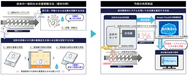 クラウドAIと近赤外分光分析技術で、物質内の成分を即座に推定する