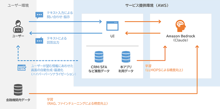 金融機関業務に特化した生成AI活用サービスをトライアル！