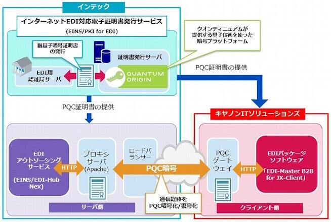 PQC証明書を利用した電子データ交換システムの接続検証を完了