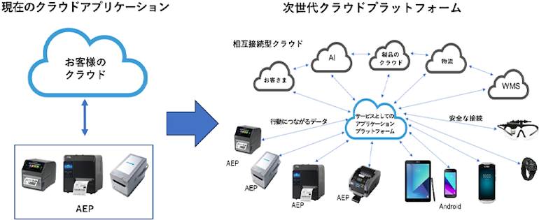 ラベル印刷アプリをノーコード作成、データ連携も可能な基盤実現へ