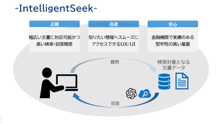 検索拡張生成AIにてクレカ事業会社内での文書正答率90％超を達成