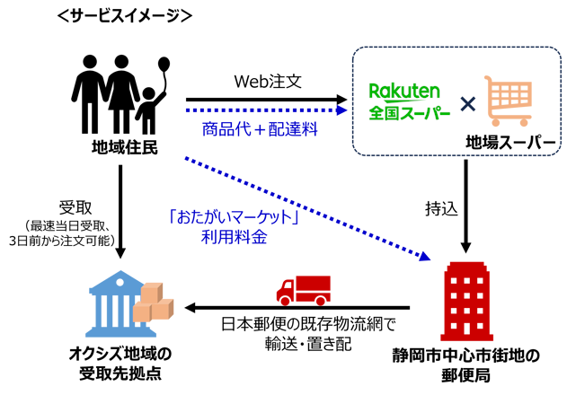 買物困難地域を便利で持続可能なショッピングゾーンに