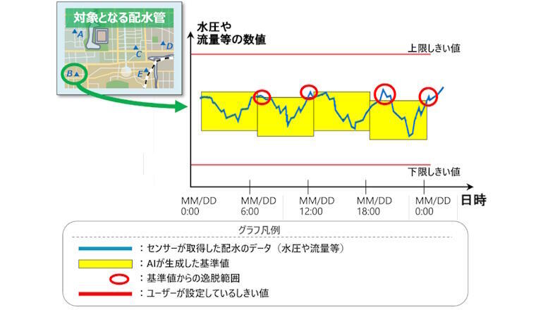 水道DX、生活圏近くの配水管内データとAI分析にて異常を早期検知