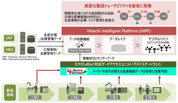 データ利活用基盤とデータアクセスユニットで生産管理の高度化を実現