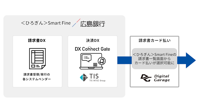 経理業務DX、SME向けに請求書カード払いサービスを展開