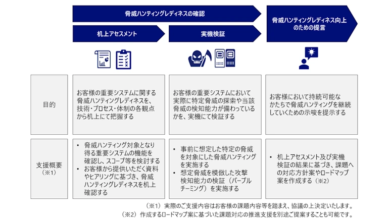 システム内に潜むサイバーリスクの能動的・反復的探索をアシストする