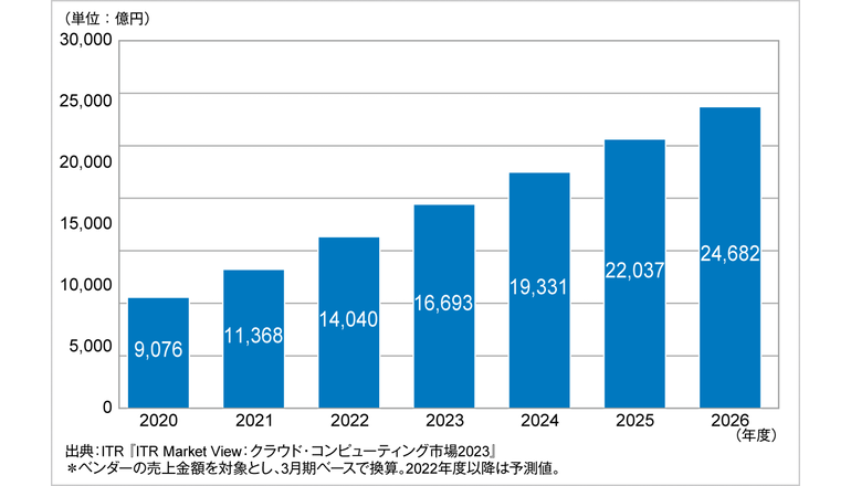 日本国内のクラウドサービス、IaaS・PaaS市場は2兆円規模へ