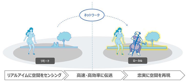 ダイナミック空間情報を高速伝送、3Dで高精細再現する