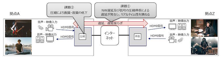 高精細マルチメディアの信号を全光ネットワークで長距離・低遅延伝送