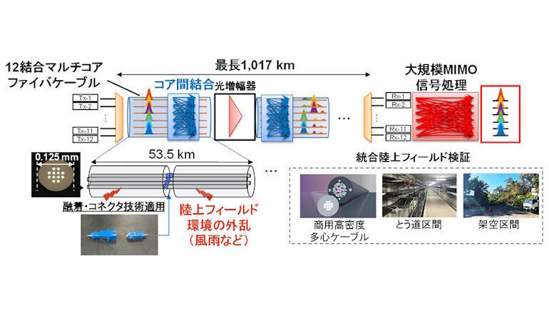 風雨等で信号伝搬が乱れる環境下、現行システムの50倍以上で光伝送