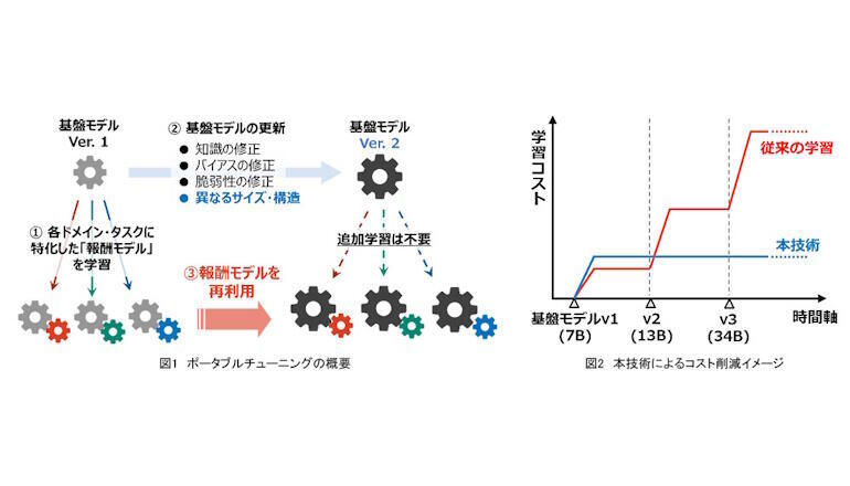 特化型AIの基盤モデルの変更時に再学習不要な仕組みを世界初！確立