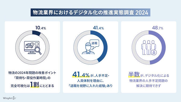 DXは諦め半分、荷待ち・荷役作業時間の完全可視化はたった1割