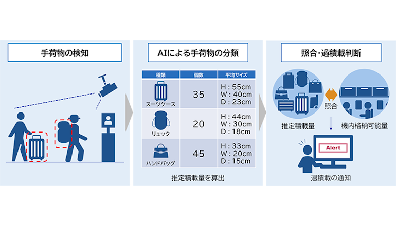 世界初！手荷物の数と種類を自動解析、機内キャパ超過でアラート発出