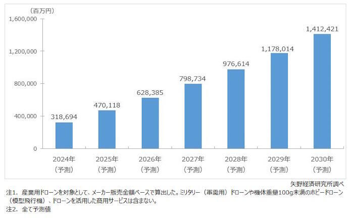 日本で災害対応が拡大、産業用ドローンの世界市場は1兆4千億円超へ