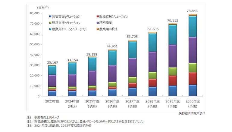 日本国内のスマート農業市場はおよそ5年で倍増する勢い