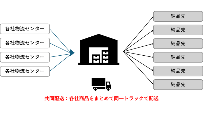医療メーカー各社の商品をまとめて、同一トラックで共同配送