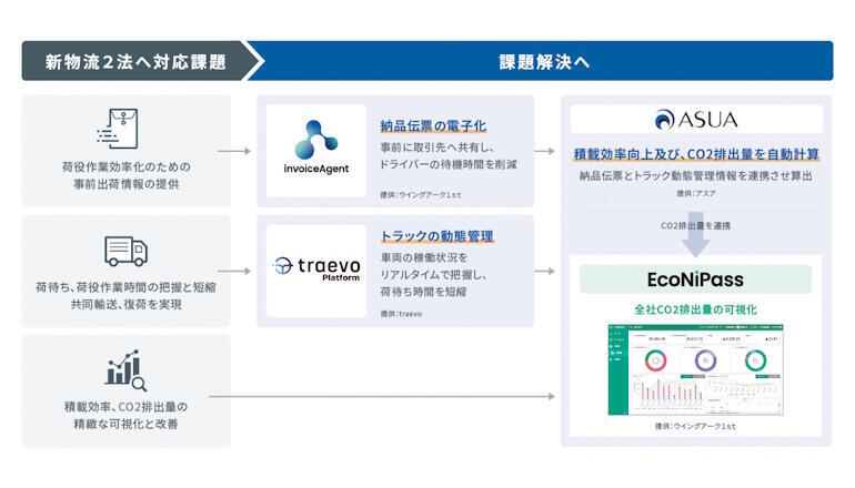 物流業界で義務となる効率化およびCO2排出量削減をサポートする