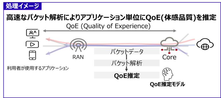 ポスト5Gに向けて、世界初のネットワーク運用高度化アプリが登場