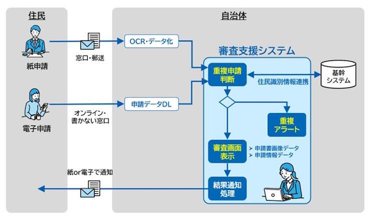 自治体DX、紙とオンラインの重複申請を審査する仕組みが登場