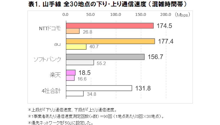 JR山手線原宿駅ホームが5G通信下りの最速、品川駅が最遅を記録
