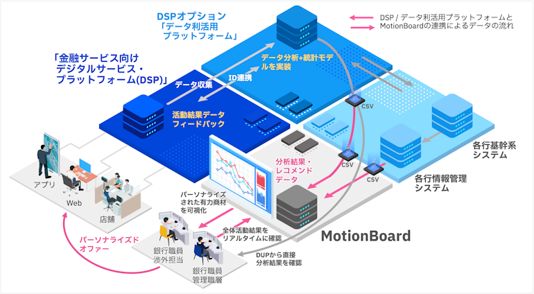 デジタルサービス基盤×BIダッシュボードで金融データ利活用を加速