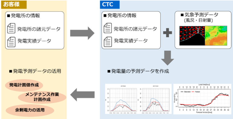 10日先までの再エネ発電量を予測、AI解析・瞬時更新メニューも