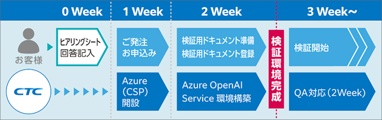 生成AIのクラウドサービス利用環境を最短2週間で構築する