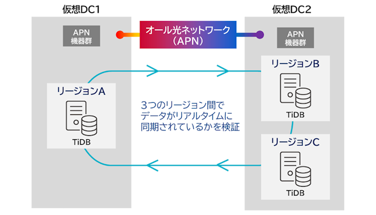 オール光ネットワークとオープンソースDBで分散型DCの実現へ