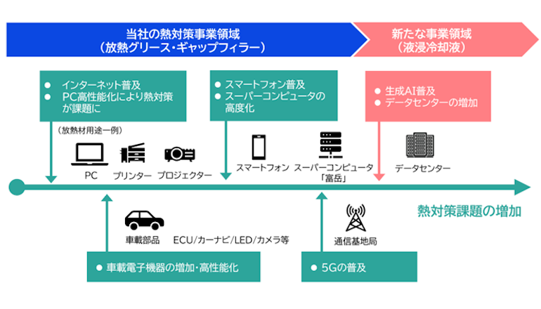 急増するAI向けデータセンタ等において高性能な液浸冷却を実現する
