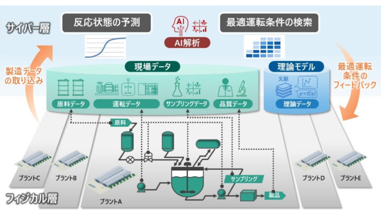 プロセスインフォマティクス活用システムで合成樹脂プラントを自動化