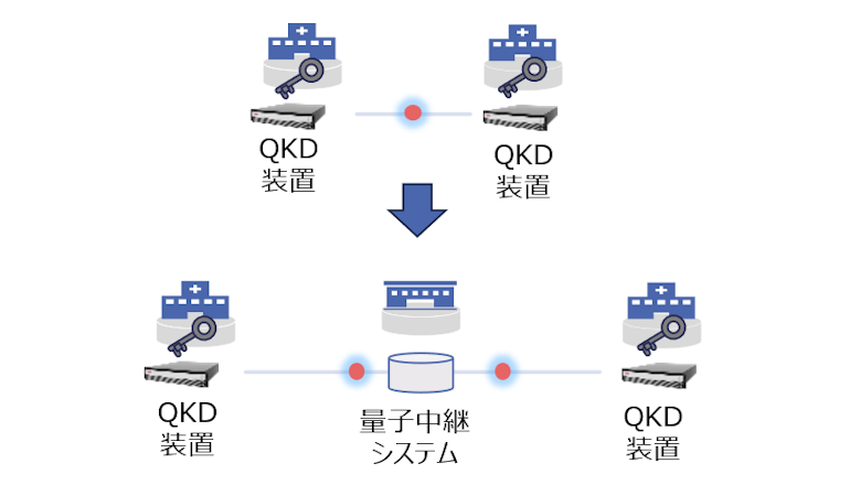 量子中継システム×量子鍵配送システムによりQKDの長距離化を検討
