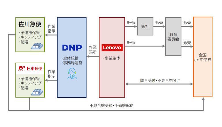 GIGAスクール構想2.0、IT端末予備機の保管・運用管理を実施