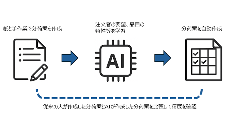 青果卸市場業務DX、従来比9割超の精度で分荷作業を自動化